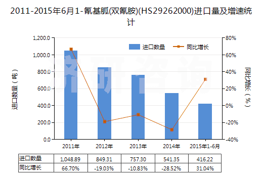 2011-2015年6月1-氰基胍(雙氰胺)(HS29262000)進(jìn)口量及增速統(tǒng)計(jì)